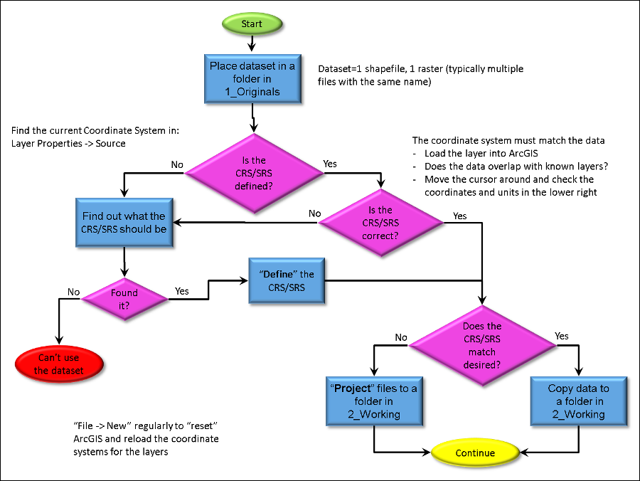 Flow chart showing the steps to correcting spatial reference issues.